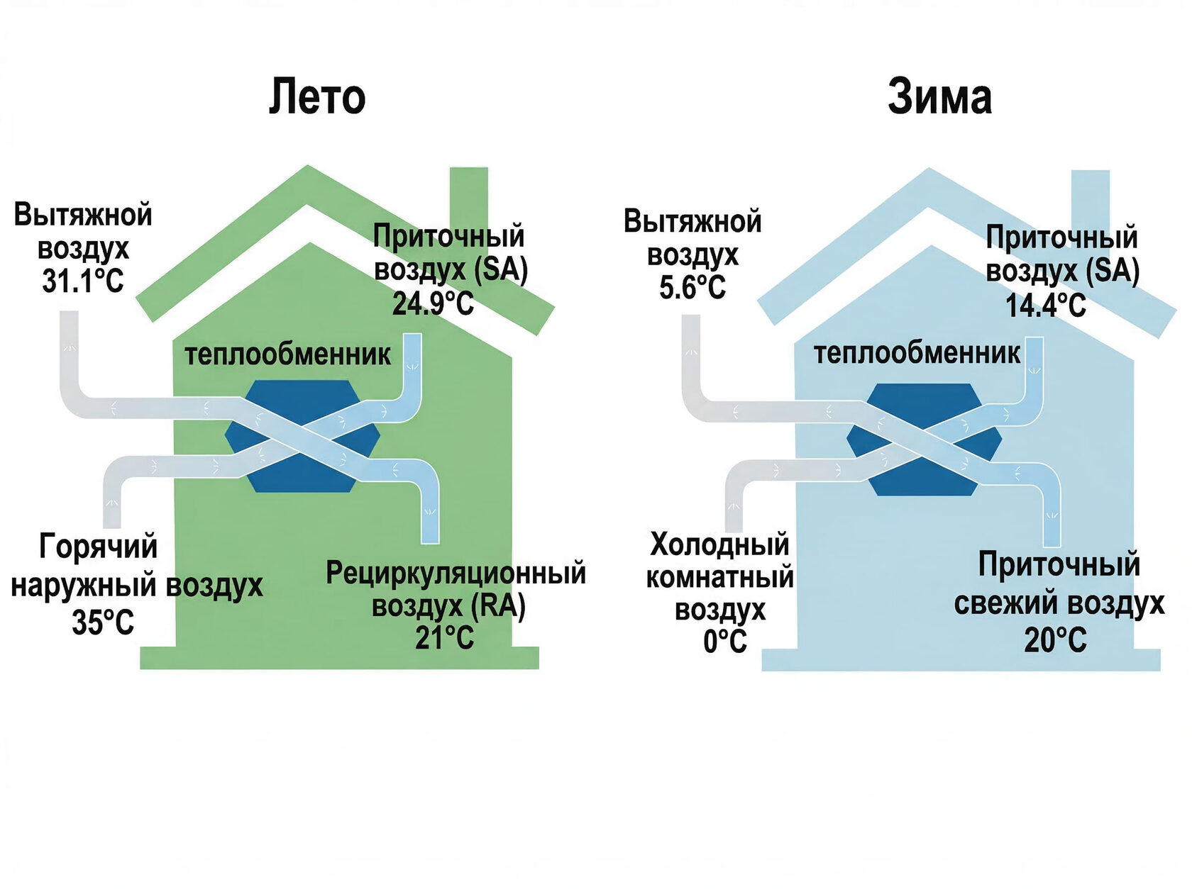 Принцип работы рекуператора AIRIX